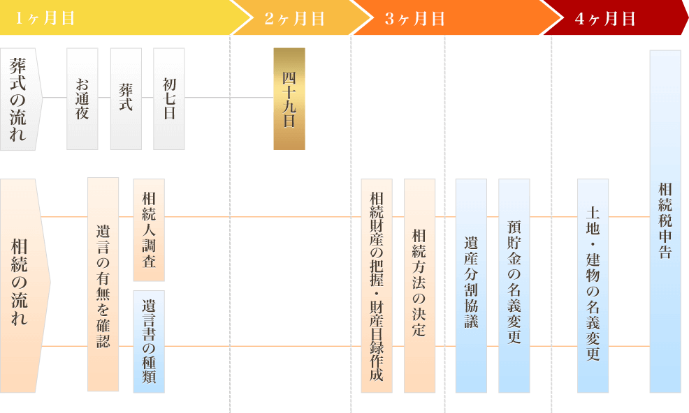 相続手続きの流れ